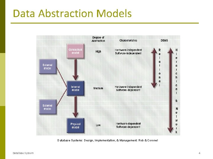 Data Abstraction Models Database Systems: Design, Implementation, & Management: Rob & Coronel Database System