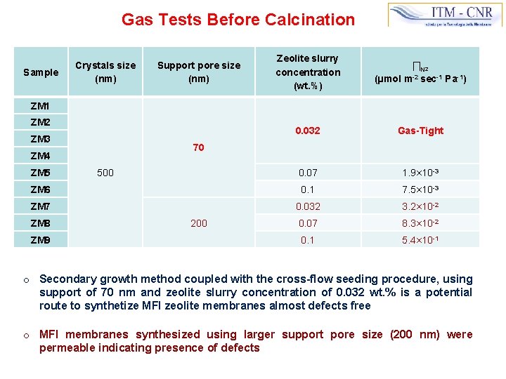 Gas Tests Before Calcination Zeolite slurry concentration (wt. %) ∏N 2 (µmol m-2 sec-1