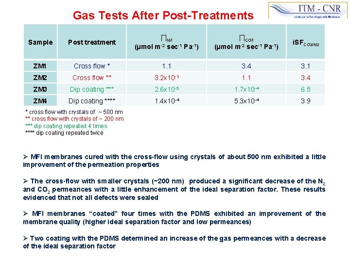 Gas Tests After Post-Treatments Sample Post treatment ∏N 2 (µmol m-2 sec-1 Pa-1) ∏CO