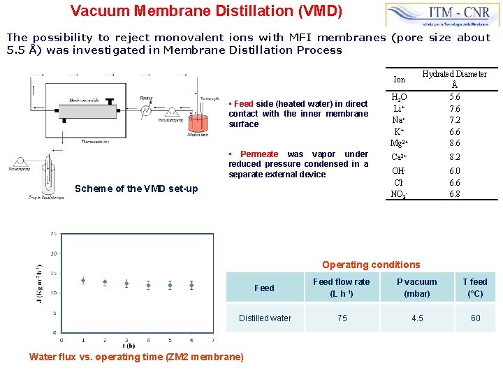 Vacuum Membrane Distillation (VMD) The possibility to reject monovalent ions with MFI membranes (pore