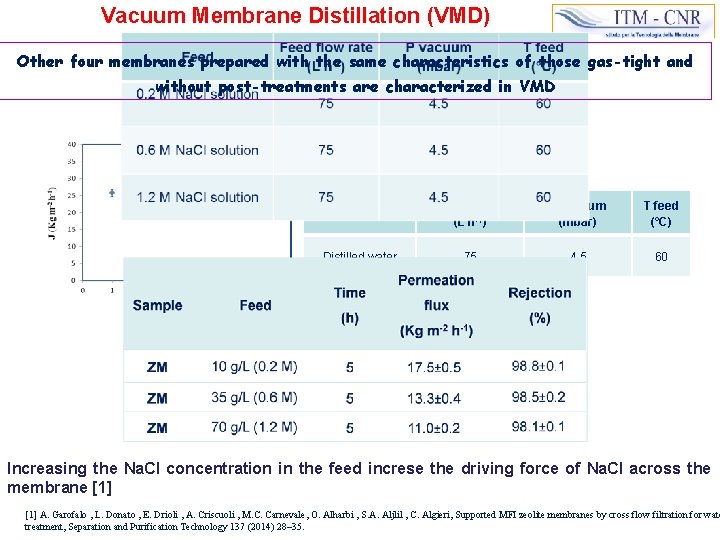 Vacuum Membrane Distillation (VMD) Other four membranes prepared with the same characteristics of those