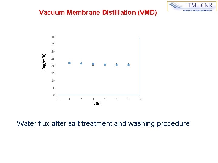 Vacuum Membrane Distillation (VMD) Water flux after salt treatment and washing procedure 