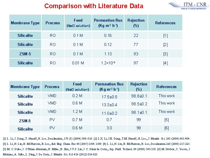 Comparison with Literature Data Membrane Type Process Feed (Na. Cl solution) Permeation flux (Kg