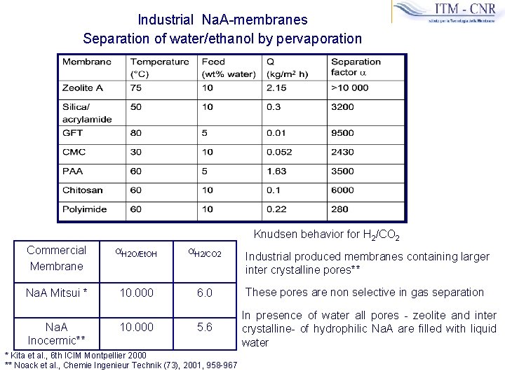 Industrial Na. A-membranes Separation of water/ethanol by pervaporation Knudsen behavior for H 2/CO 2