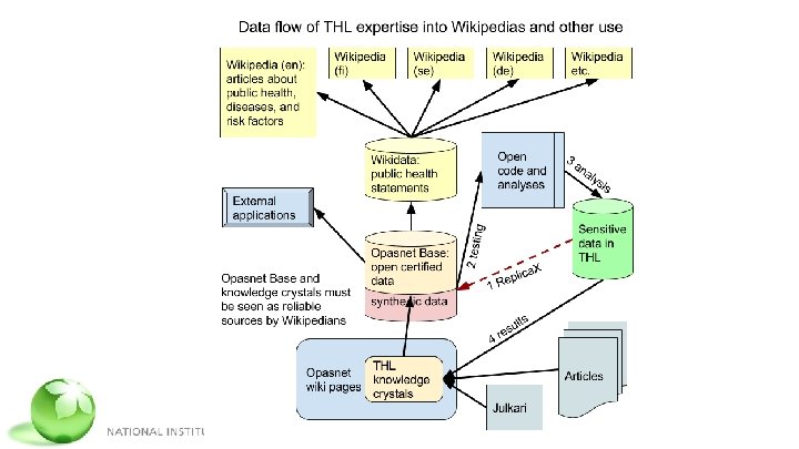 Data flow 