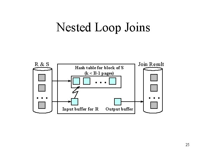 Nested Loop Joins R&S Hash table for block of S (k < B-1 pages)