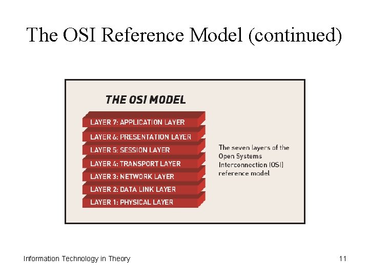 The OSI Reference Model (continued) Information Technology in Theory 11 