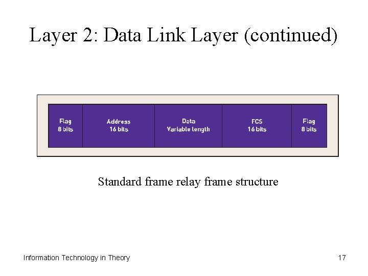 Layer 2: Data Link Layer (continued) Standard frame relay frame structure Information Technology in