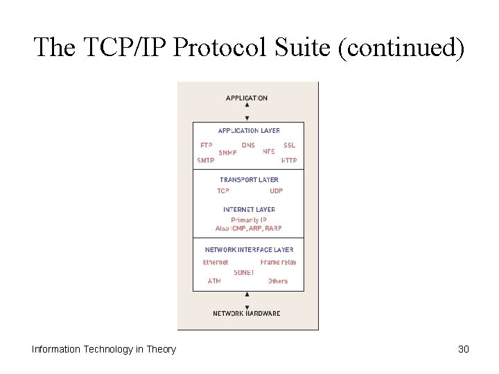 The TCP/IP Protocol Suite (continued) Information Technology in Theory 30 