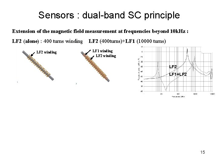 Sensors : dual-band SC principle Extension of the magnetic field measurement at frequencies beyond