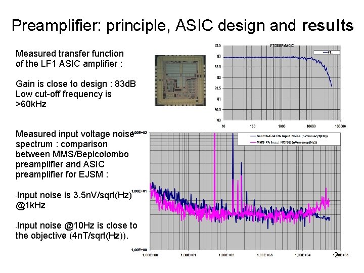 Preamplifier: principle, ASIC design and results Measured transfer function of the LF 1 ASIC