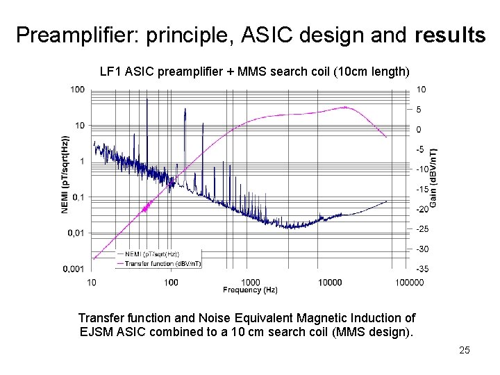 Preamplifier: principle, ASIC design and results LF 1 ASIC preamplifier + MMS search coil