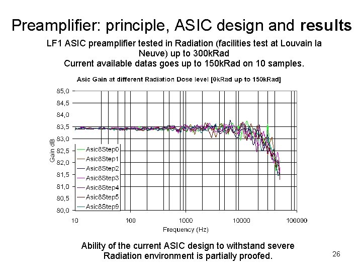 Preamplifier: principle, ASIC design and results LF 1 ASIC preamplifier tested in Radiation (facilities
