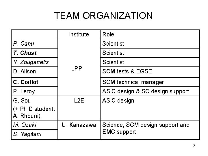 TEAM ORGANIZATION Institute Role P. Canu Scientist T. Chust Scientist Y. Zouganelis Scientist D.