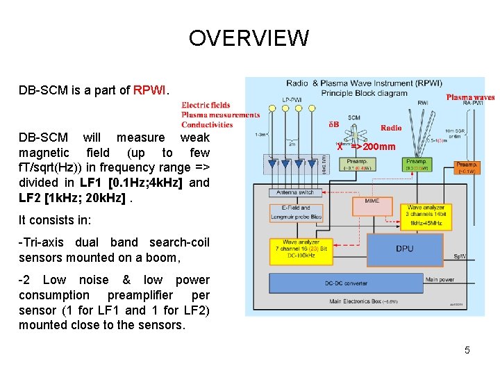 OVERVIEW DB-SCM is a part of RPWI. DB-SCM will measure weak magnetic field (up