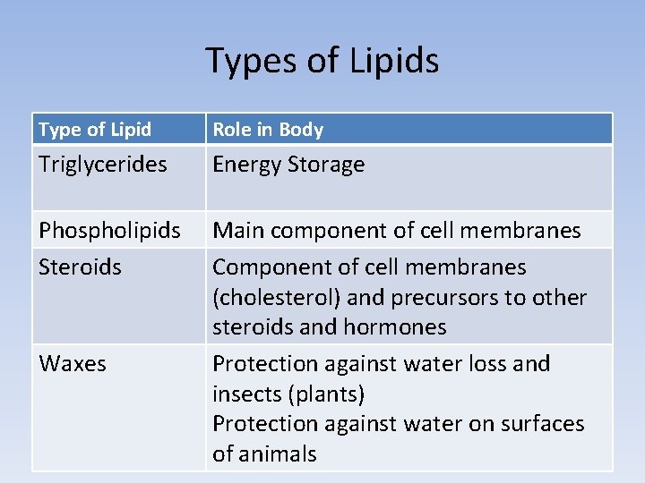Types of Lipids Type of Lipid Role in Body Triglycerides Energy Storage Phospholipids Steroids