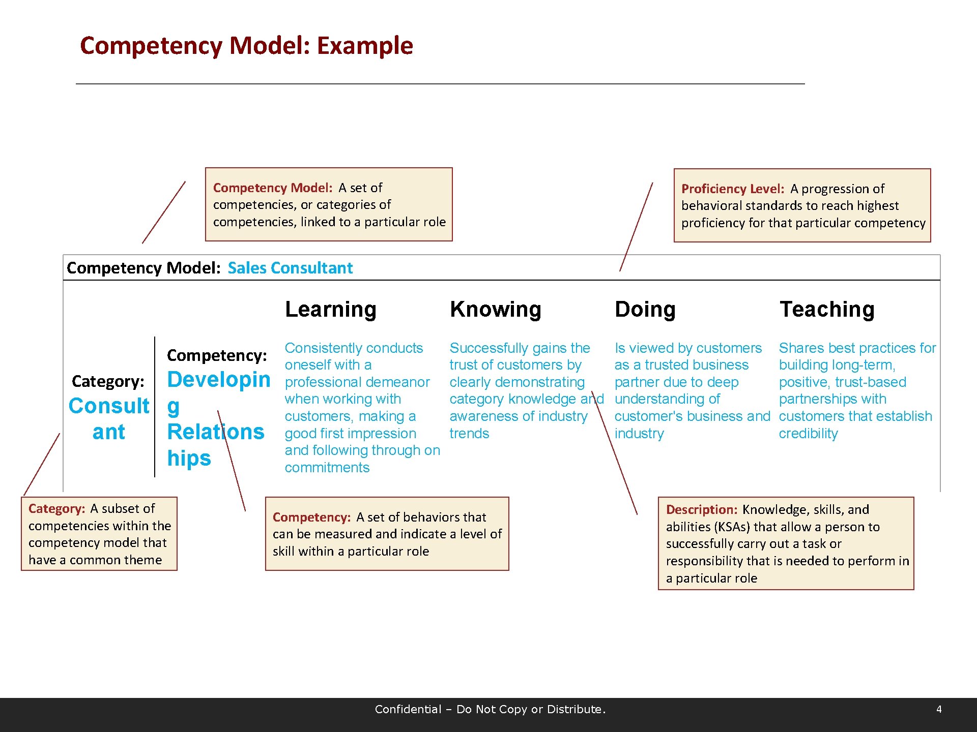 Competency Model: Example Competency Model: A set of competencies, or categories of competencies, linked