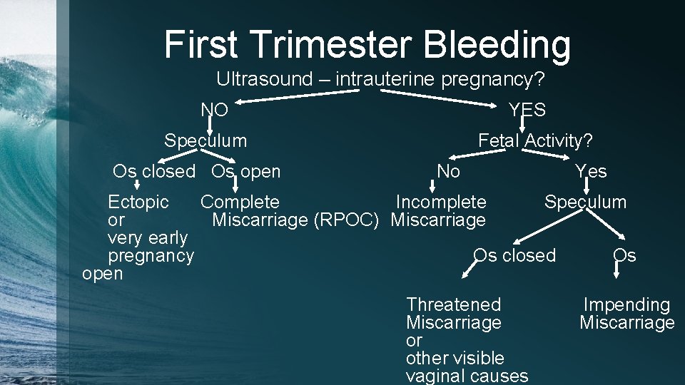 First Trimester Bleeding Ultrasound – intrauterine pregnancy? NO YES Speculum Os closed Os open