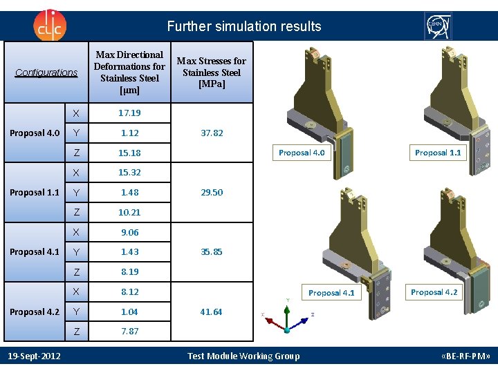 Further simulation results Configurations Proposal 4. 0 Proposal 1. 1 Proposal 4. 2 19