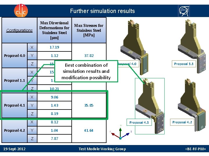 Further simulation results Configurations Proposal 4. 0 Proposal 1. 1 Proposal 4. 2 19