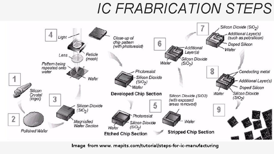 IC FRABRICATION STEPS Image from www. mepits. com/tutorial/steps-for-ic-manufacturing 