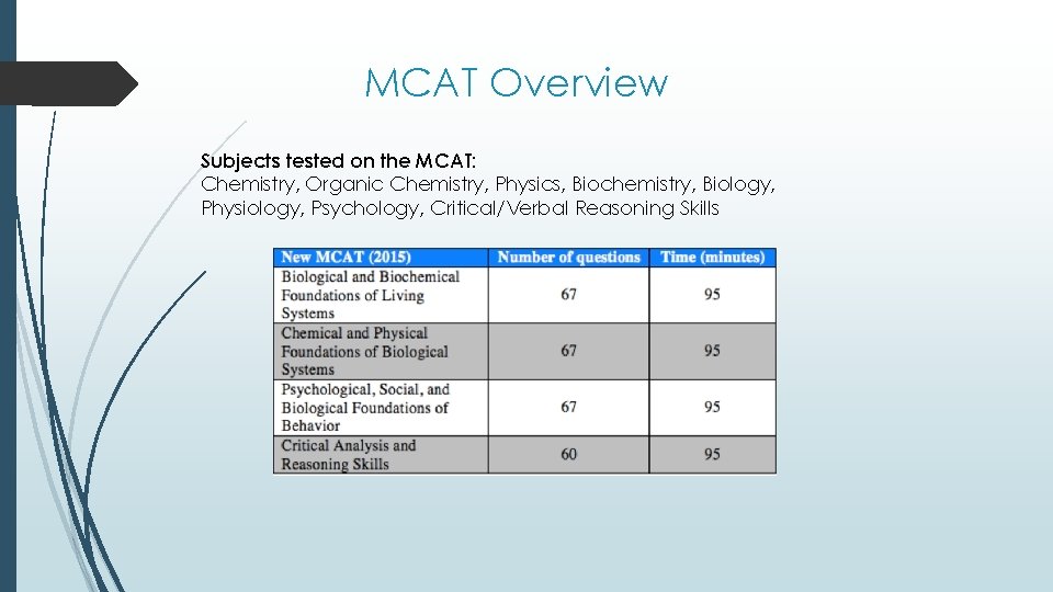 MCAT Overview Subjects tested on the MCAT: Chemistry, Organic Chemistry, Physics, Biochemistry, Biology, Physiology,