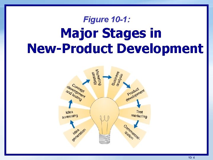 Figure 10 -1: Major Stages in New-Product Development 10 - 4 