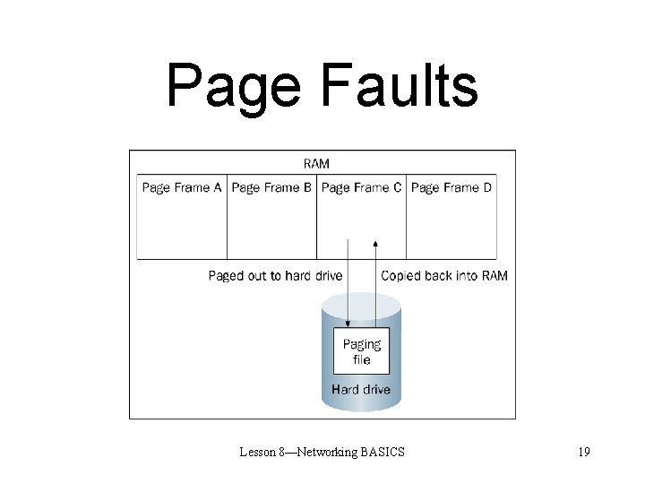 Page Faults Lesson 8—Networking BASICS 19 