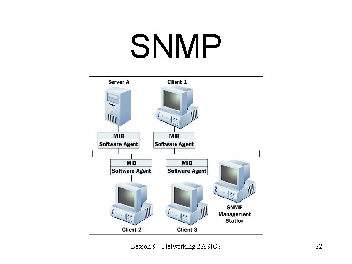 SNMP Lesson 8—Networking BASICS 22 