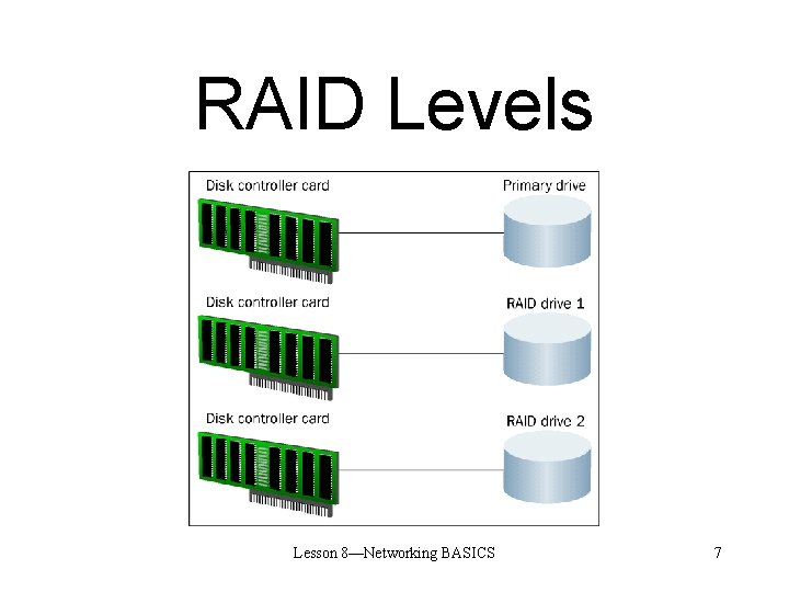RAID Levels Lesson 8—Networking BASICS 7 