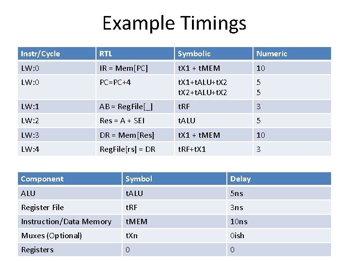 Example Timings Instr/Cycle RTL Symbolic Numeric LW: 0 IR = Mem[PC] t. X 1