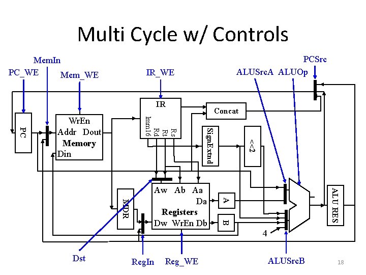 Multi Cycle w/ Controls Mem. In PC_WE Mem_WE PCSrc ALUSrc. A ALUOp IR_WE IR