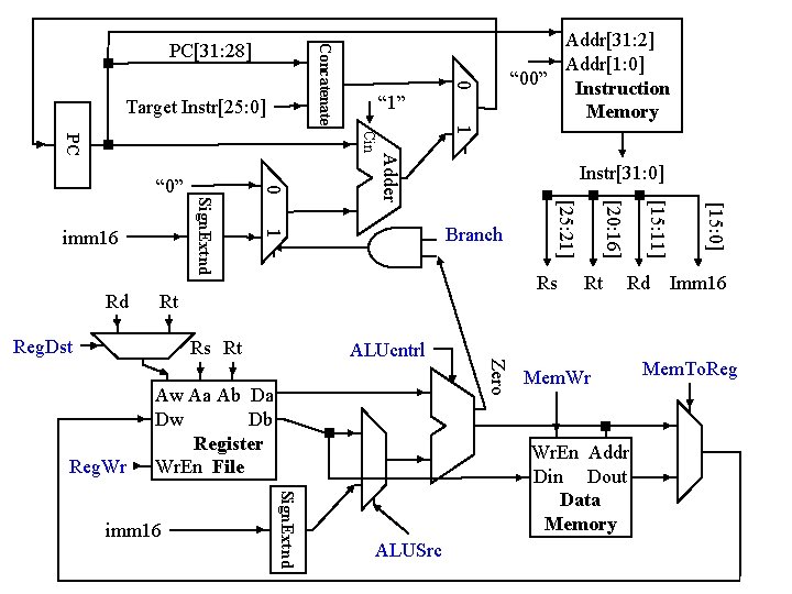 Target Instr[25: 0] “ 1” 1 Rt Rd Imm 16 Mem. Wr Sign. Extnd