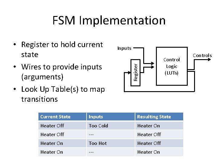 FSM Implementation Inputs Register • Register to hold current state • Wires to provide