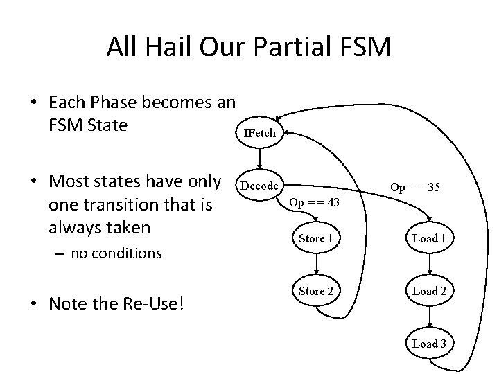 All Hail Our Partial FSM • Each Phase becomes an FSM State • Most