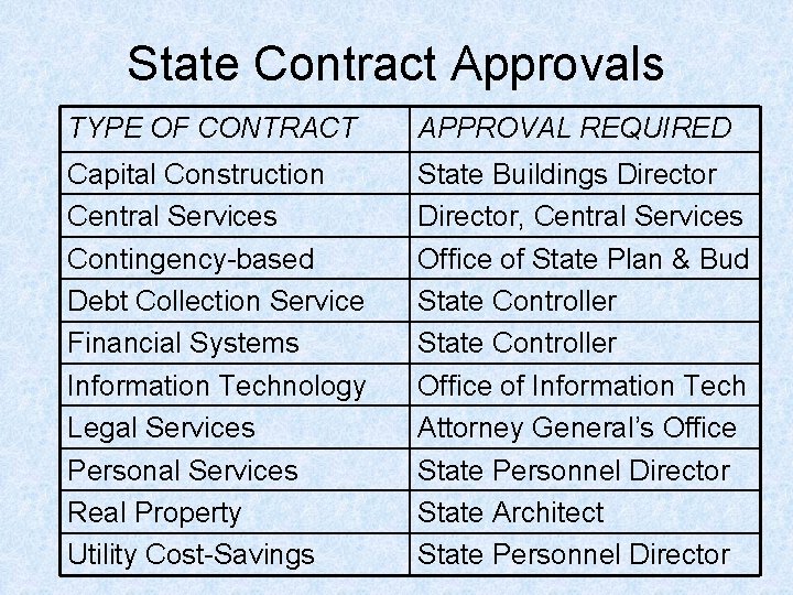 State Contract Approvals TYPE OF CONTRACT APPROVAL REQUIRED Capital Construction Central Services Contingency-based Debt State Contract Approvals TYPE OF CONTRACT APPROVAL REQUIRED Capital Construction Central Services Contingency-based Debt