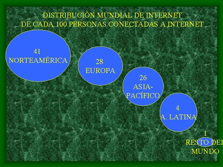 DISTRIBUCIÓN MUNDIAL DE INTERNET DE CADA 100 PERSONAS CONECTADAS A INTERNET 41 NORTEAMÉRICA 28