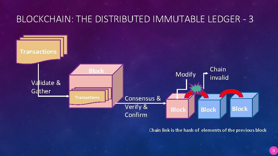 BLOCKCHAIN: THE DISTRIBUTED IMMUTABLE LEDGER - 3 • Eve Transactions Block Validate & Gather