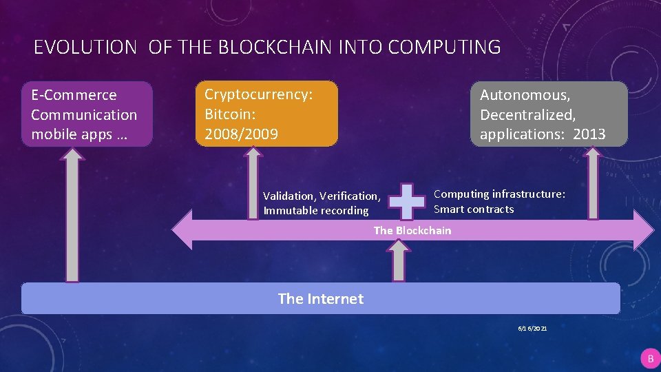 EVOLUTION OF THE BLOCKCHAIN INTO COMPUTING E-Commerce Communication mobile apps … Cryptocurrency: Bitcoin: 2008/2009