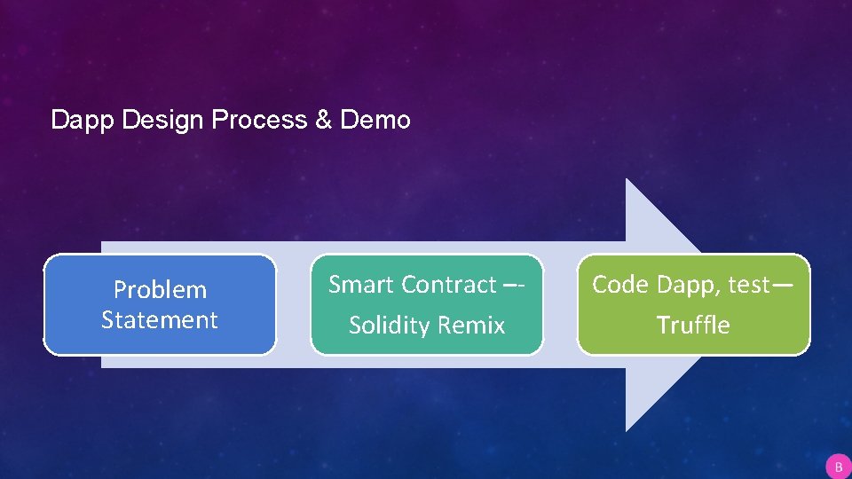 Dapp Design Process & Demo Problem Statement Smart Contract –Solidity Remix Code Dapp, test—