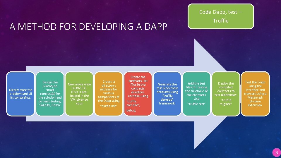 Code Dapp, test— Truffle A METHOD FOR DEVELOPING A DAPP Clearly state the problem