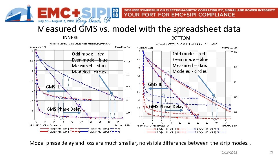 Measured GMS vs. model with the spreadsheet data INNER 6 BOTTOM Odd mode –