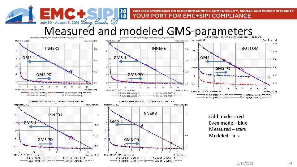Measured and modeled GMS-parameters INNER 1 GMS IL INNER 6 GMS IL BOTTOM GMS