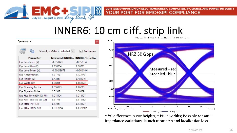 INNER 6: 10 cm diff. strip link NRZ 30 Gbps Measured – red Modeled