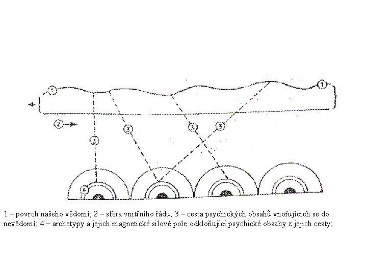 1 – povrch našeho vědomí; 2 – sféra vnitřního řádu; 3 – cesta psychických