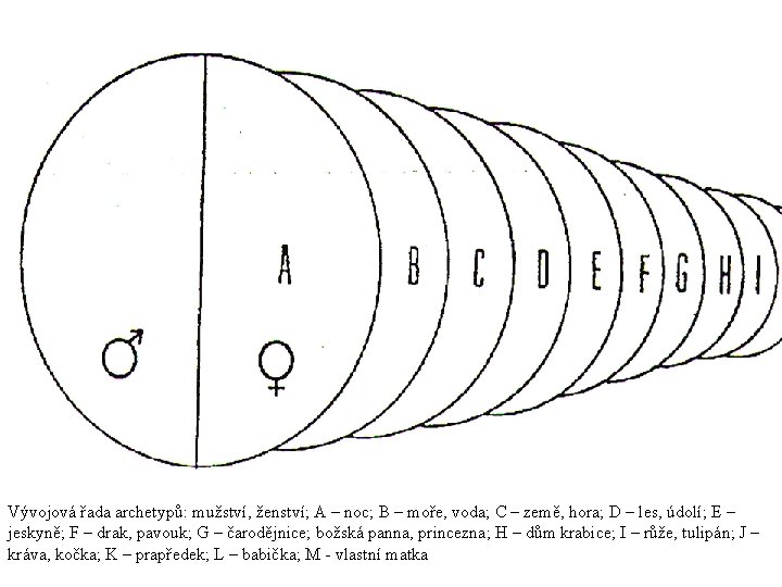 Vývojová řada archetypů: mužství, ženství; A – noc; B – moře, voda; C –