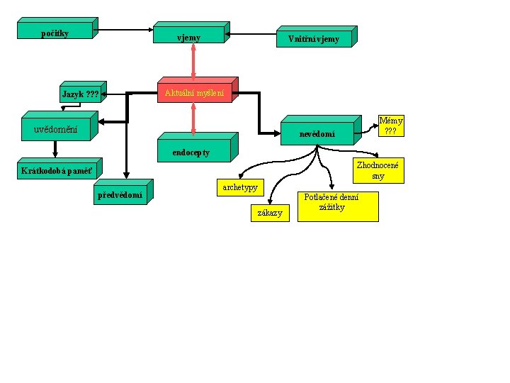 počitky vjemy Vnitřní vjemy Aktuální myšlení Jazyk ? ? ? uvědomění Mémy ? ?