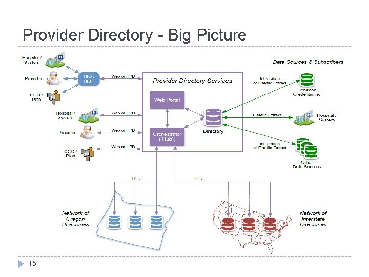 Provider Directory - Big Picture 15 