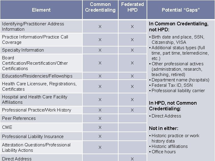 Common Credentialing Federated HPD Identifying/Practitioner Address Information X X Practice Information/Practice Call Coverage X