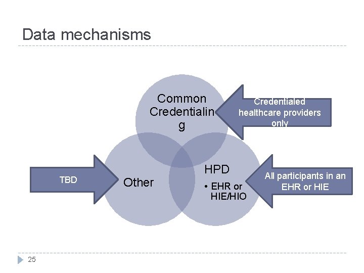 Data mechanisms Common Credentialin g TBD 25 Other Credentialed healthcare providers only HPD •
